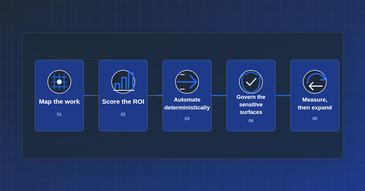 Diagram of the diagnostic-first home health agency automation sequence: map, score ROI, automate deterministically, govern, measure